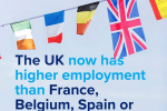 The UK now has higher employment than France, Belgium, Spain or Ireland