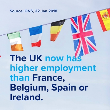 The UK now has higher employment than France, Belgium, Spain or Ireland